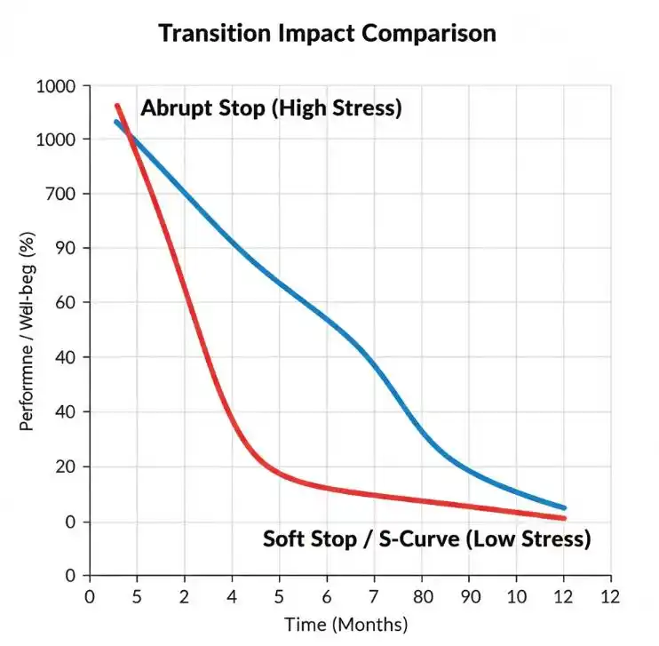 soft stop or S-Curve